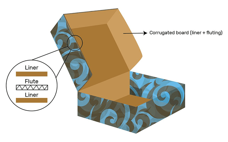 What is Pre-Printing? Corrugated Box Production Pathways
